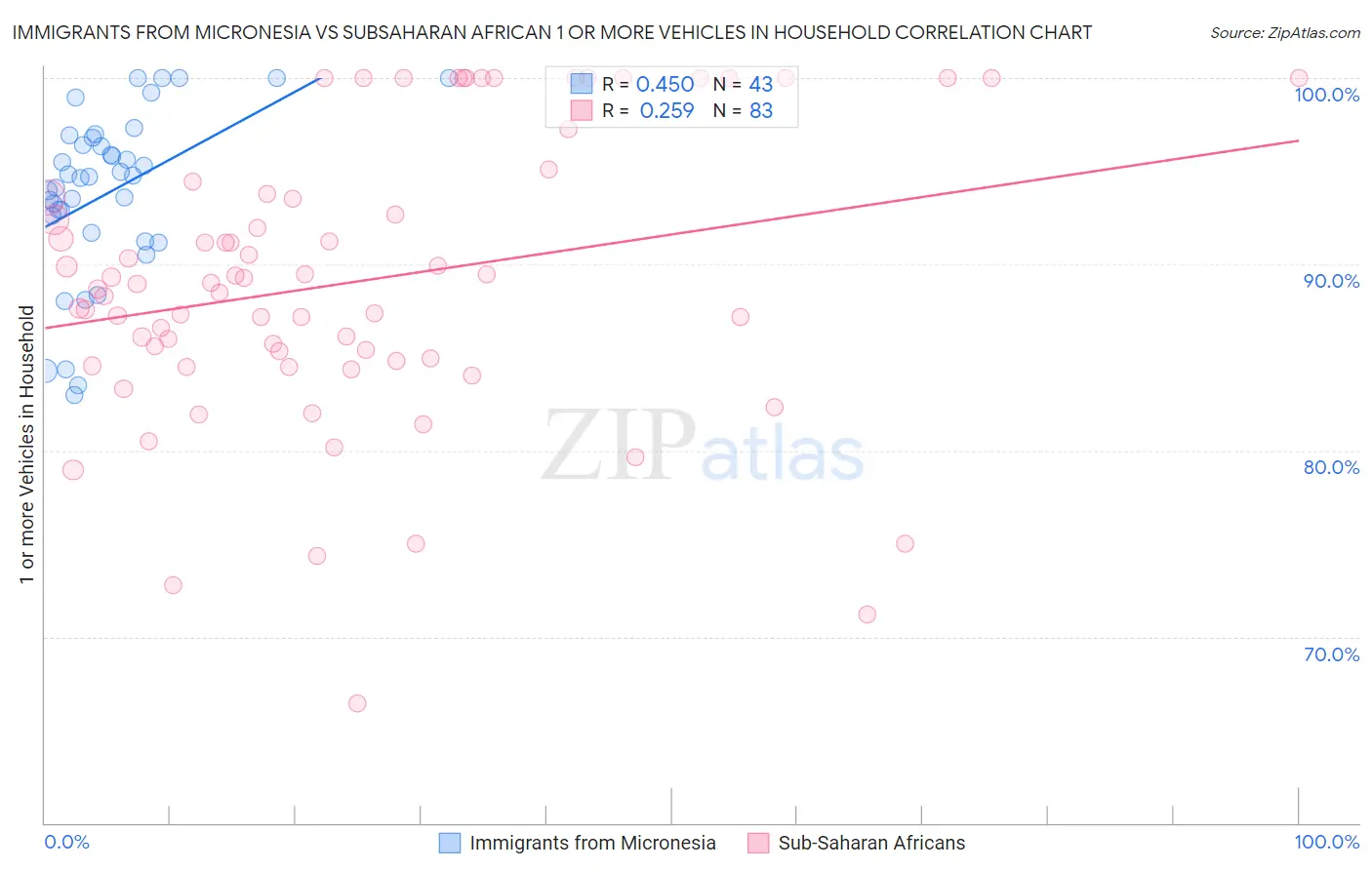 Immigrants from Micronesia vs Subsaharan African 1 or more Vehicles in Household