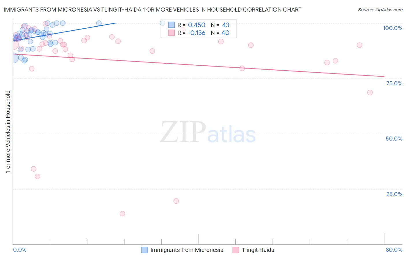 Immigrants from Micronesia vs Tlingit-Haida 1 or more Vehicles in Household
