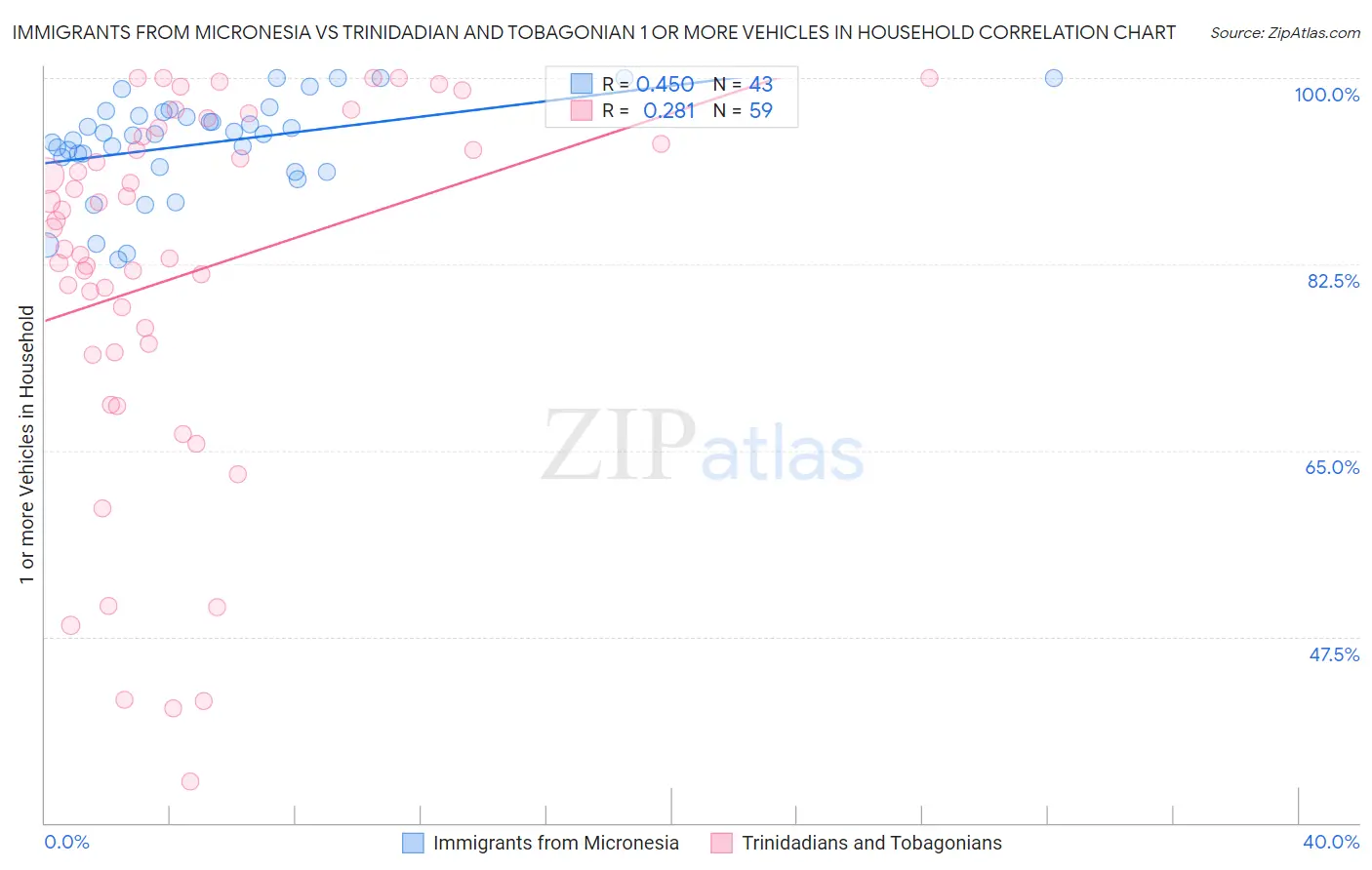 Immigrants from Micronesia vs Trinidadian and Tobagonian 1 or more Vehicles in Household