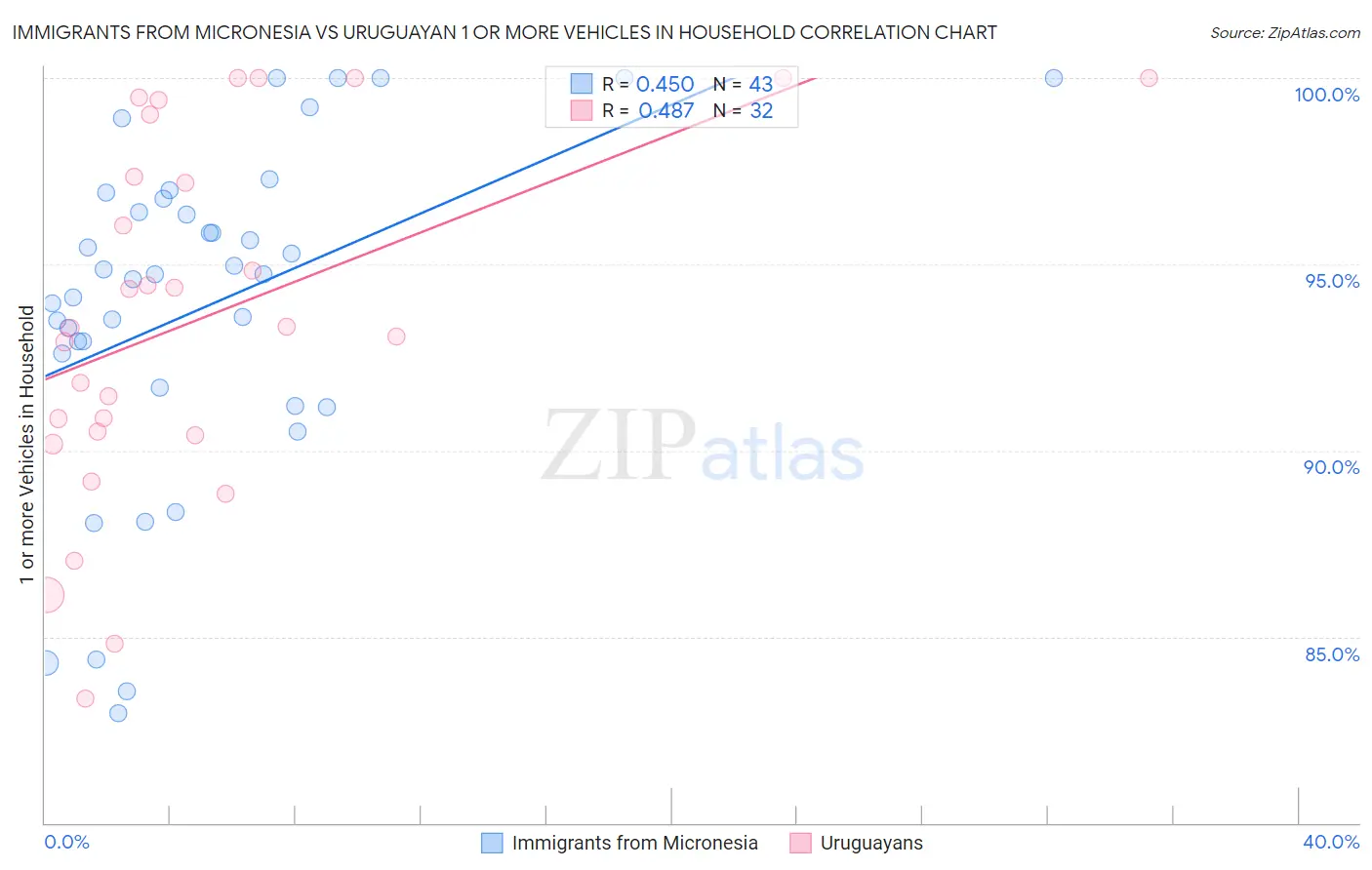 Immigrants from Micronesia vs Uruguayan 1 or more Vehicles in Household