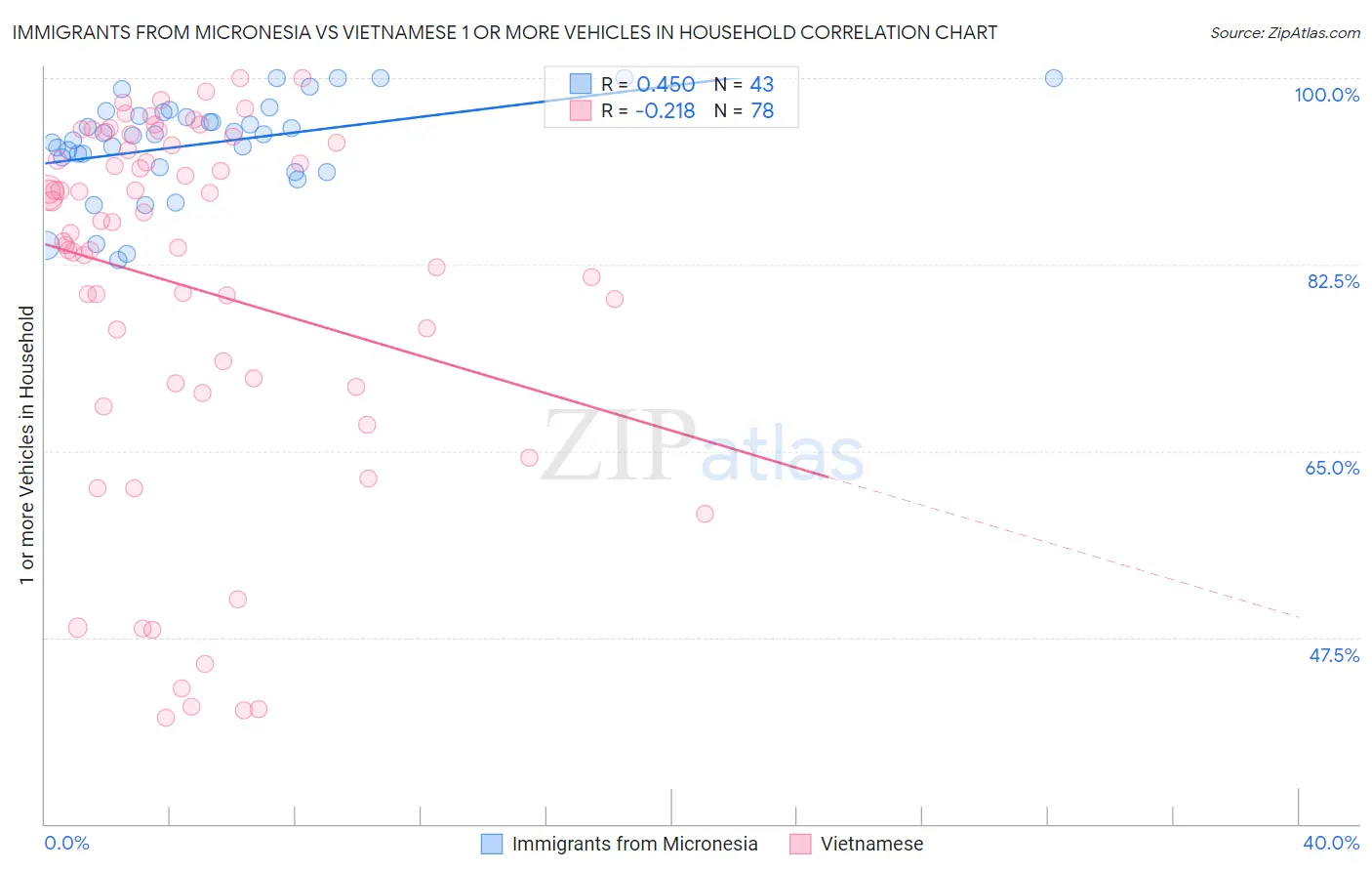 Immigrants from Micronesia vs Vietnamese 1 or more Vehicles in Household