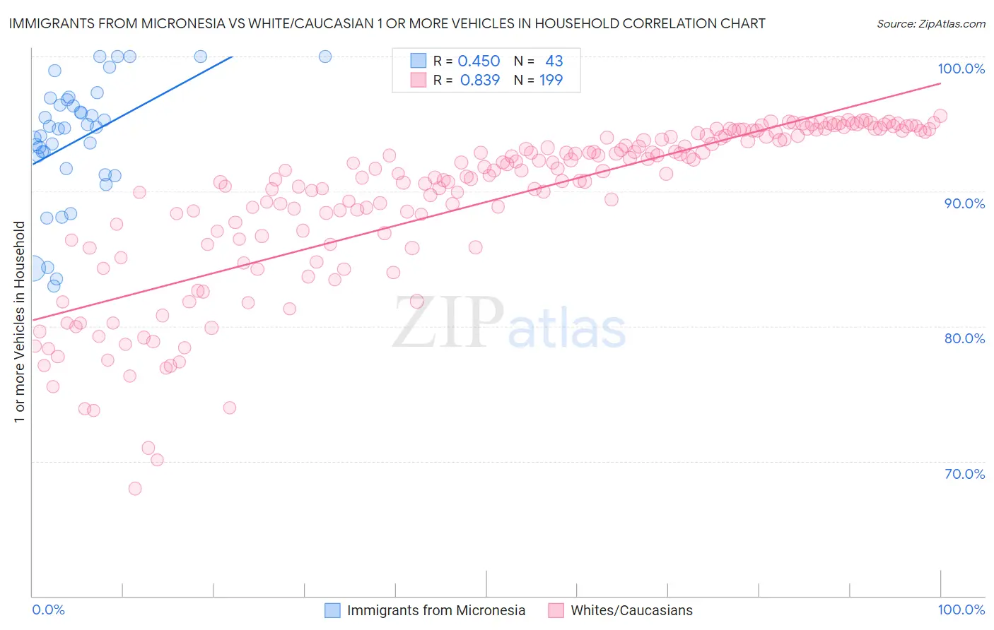 Immigrants from Micronesia vs White/Caucasian 1 or more Vehicles in Household