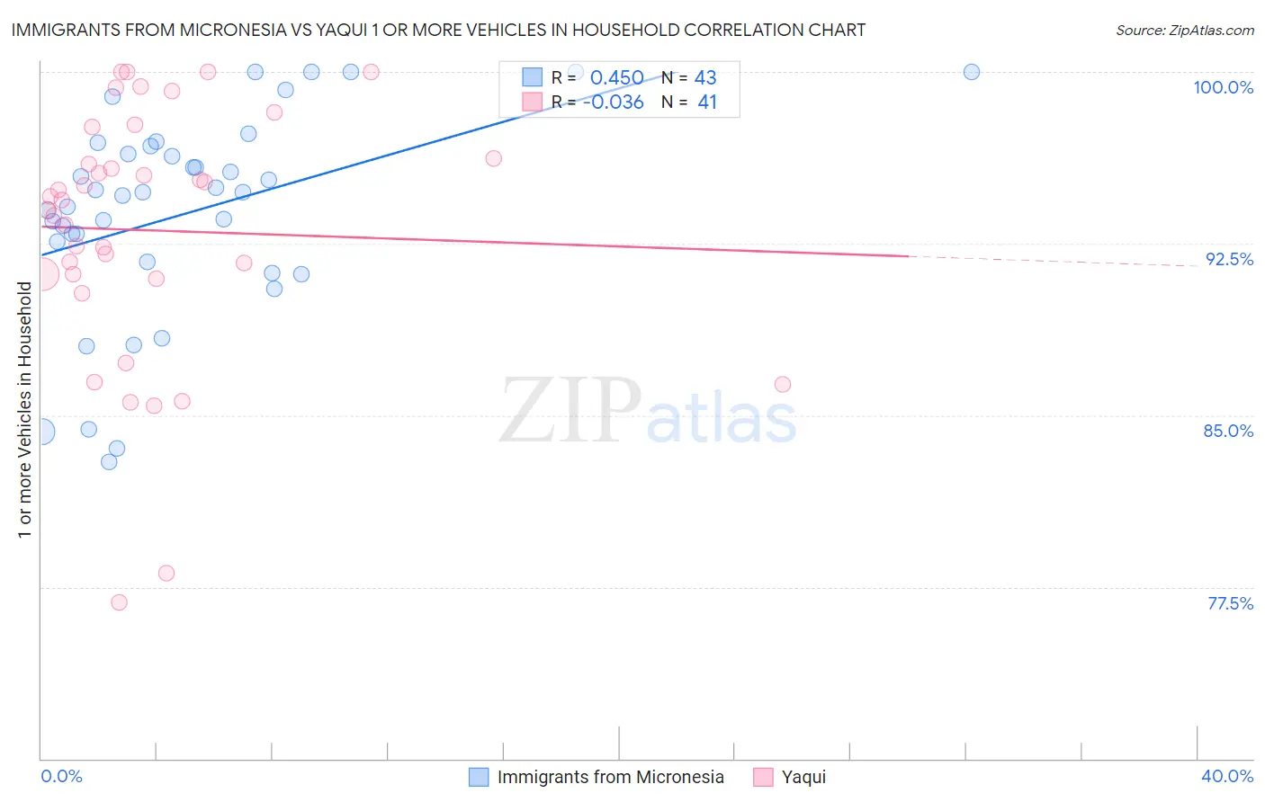 Immigrants from Micronesia vs Yaqui 1 or more Vehicles in Household
