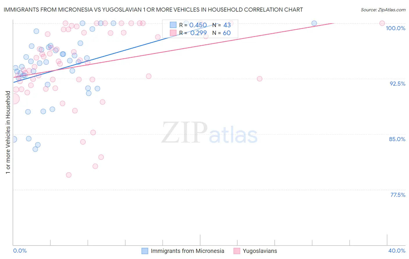 Immigrants from Micronesia vs Yugoslavian 1 or more Vehicles in Household
