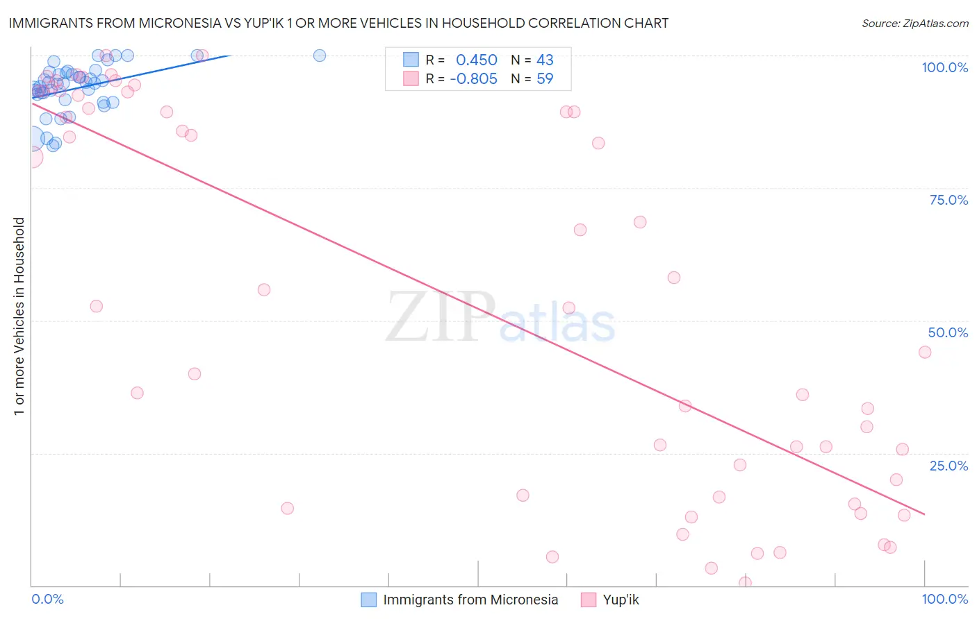 Immigrants from Micronesia vs Yup'ik 1 or more Vehicles in Household