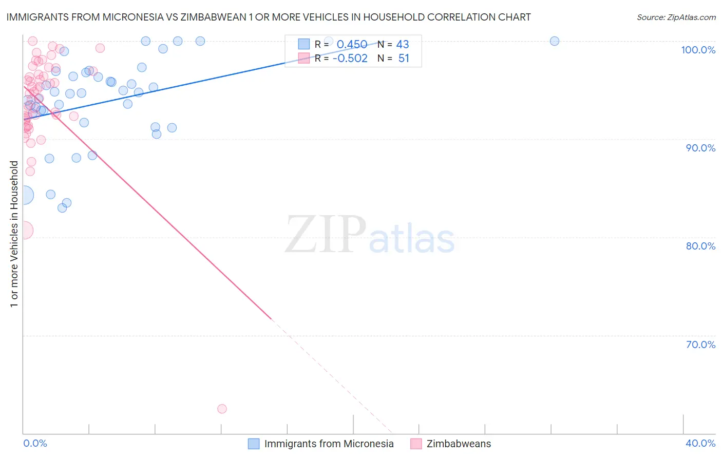 Immigrants from Micronesia vs Zimbabwean 1 or more Vehicles in Household