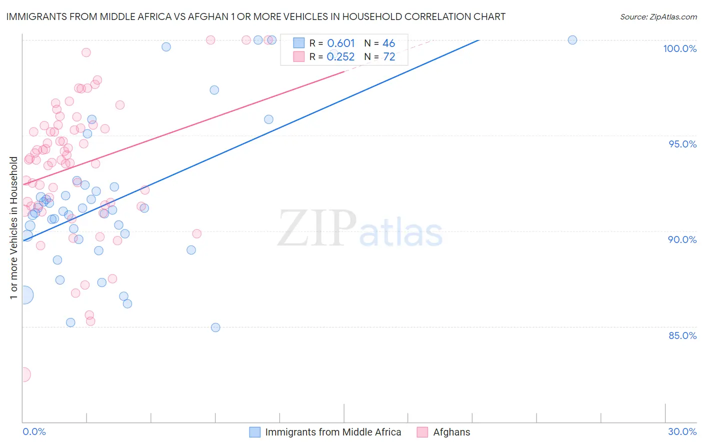 Immigrants from Middle Africa vs Afghan 1 or more Vehicles in Household