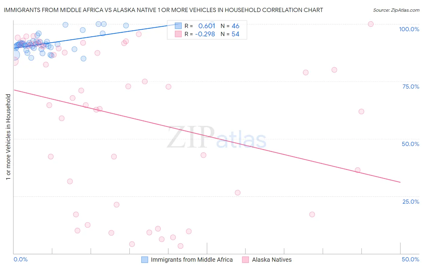 Immigrants from Middle Africa vs Alaska Native 1 or more Vehicles in Household