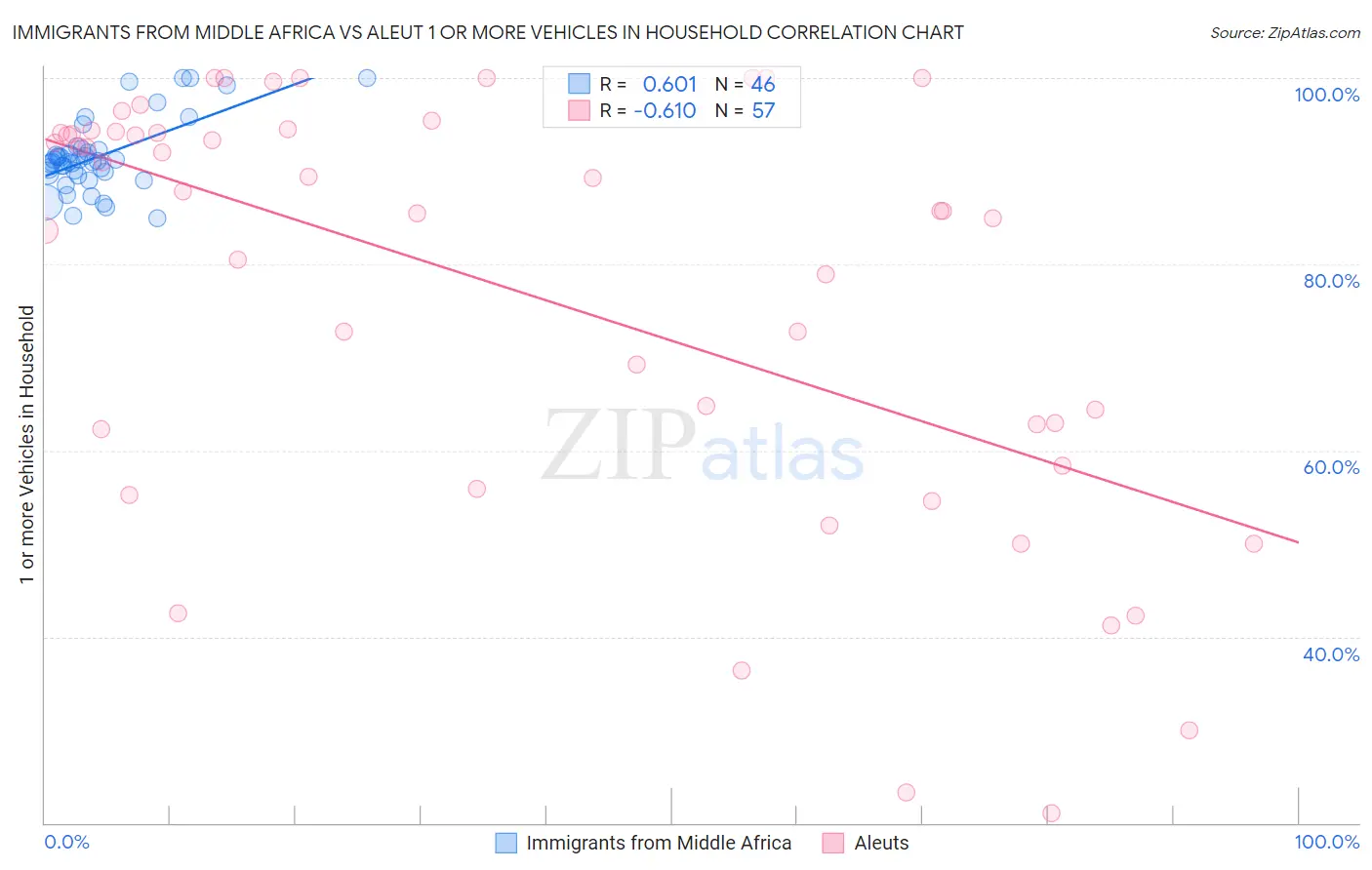 Immigrants from Middle Africa vs Aleut 1 or more Vehicles in Household