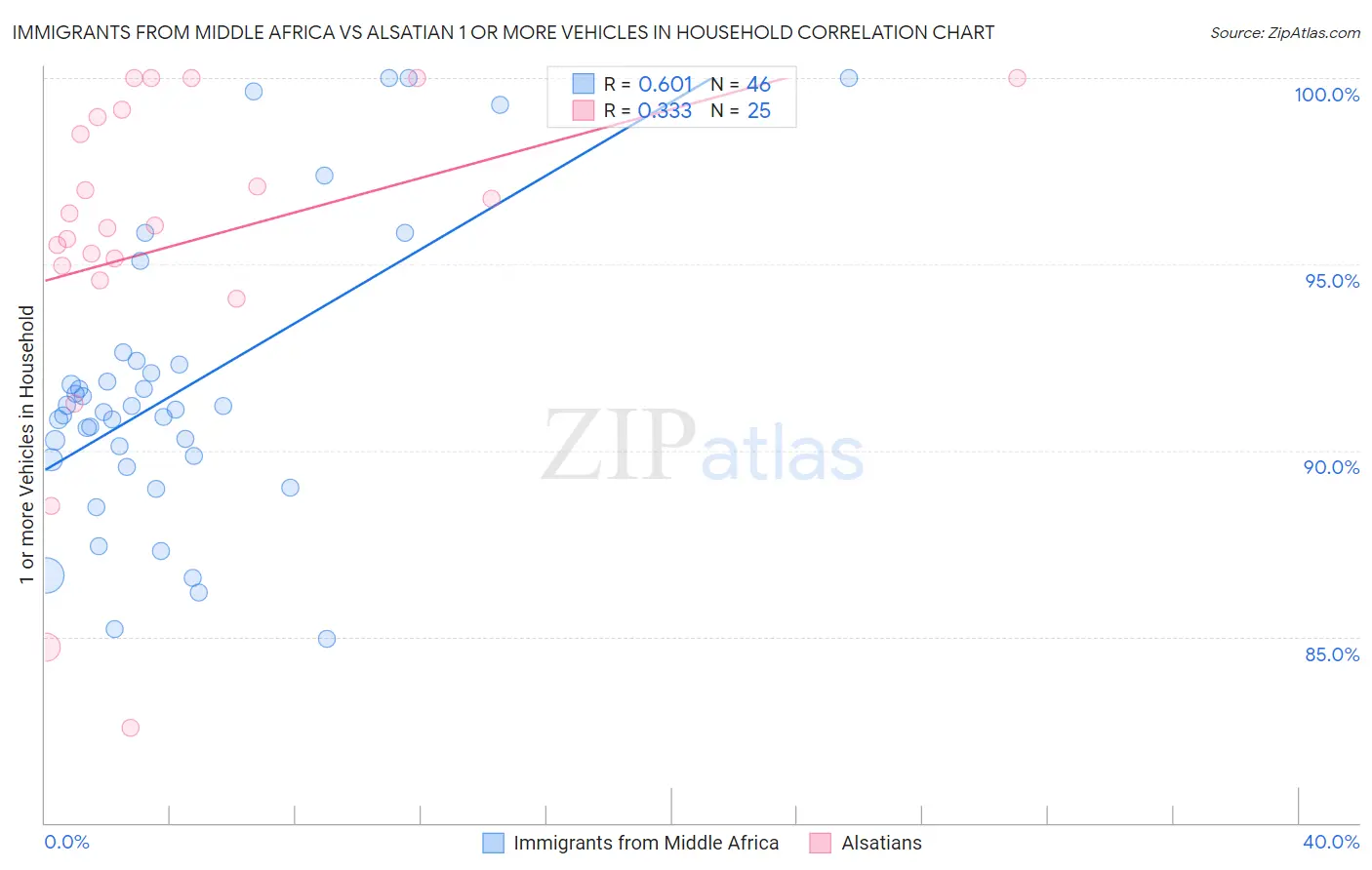 Immigrants from Middle Africa vs Alsatian 1 or more Vehicles in Household