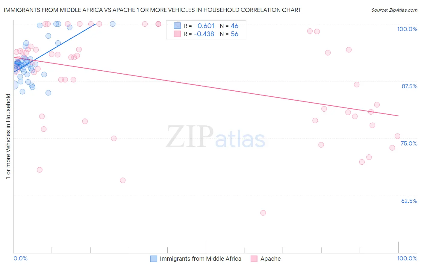 Immigrants from Middle Africa vs Apache 1 or more Vehicles in Household