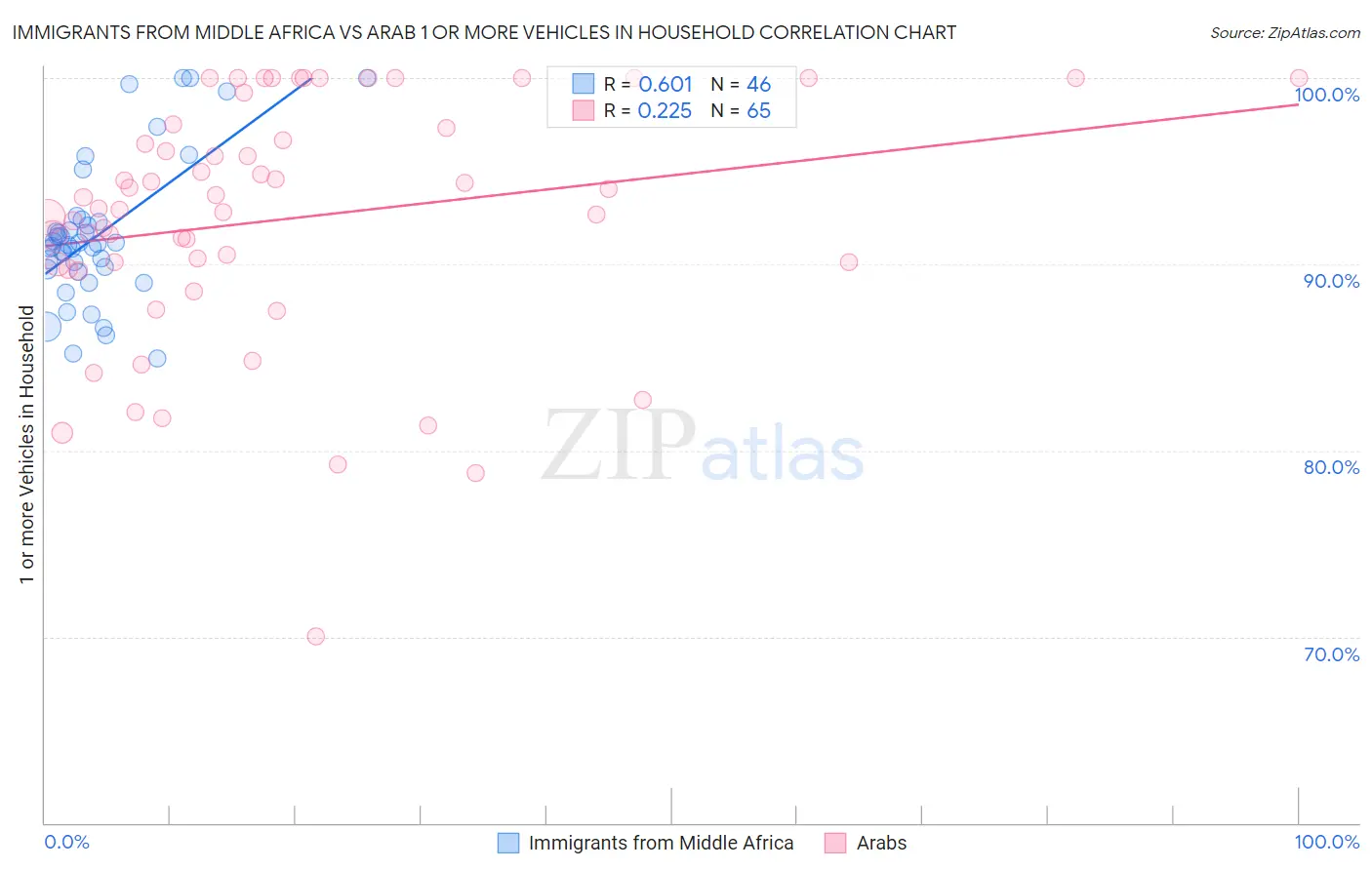 Immigrants from Middle Africa vs Arab 1 or more Vehicles in Household