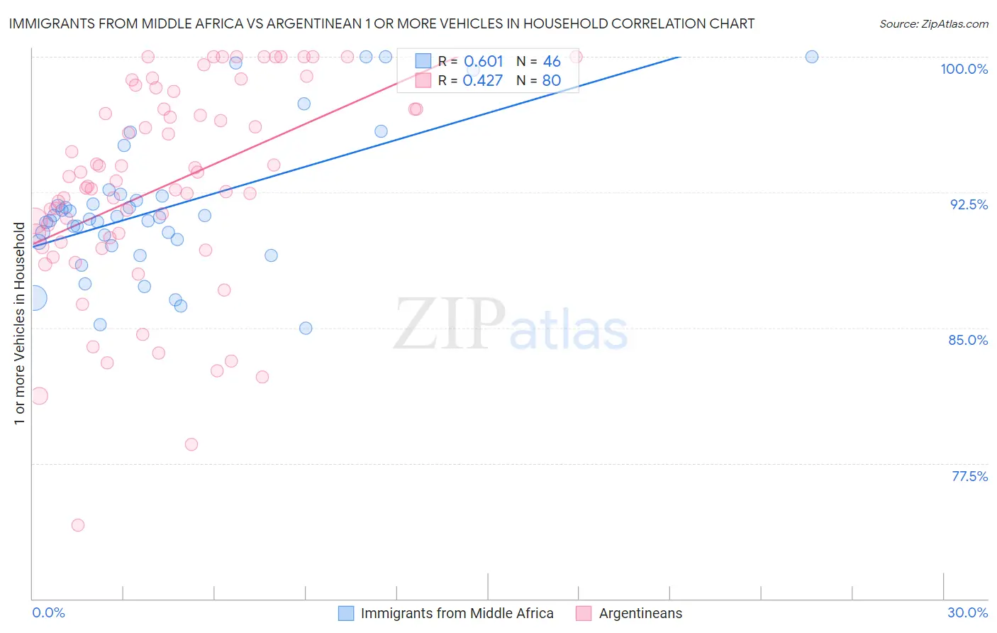 Immigrants from Middle Africa vs Argentinean 1 or more Vehicles in Household