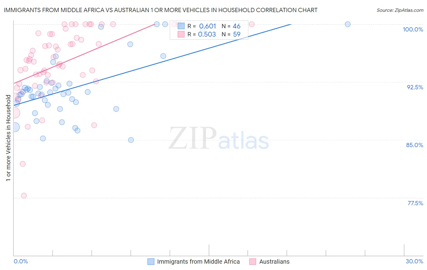 Immigrants from Middle Africa vs Australian 1 or more Vehicles in Household