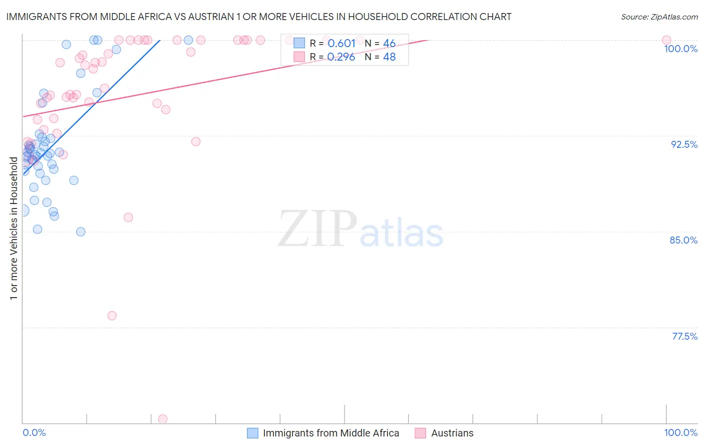Immigrants from Middle Africa vs Austrian 1 or more Vehicles in Household