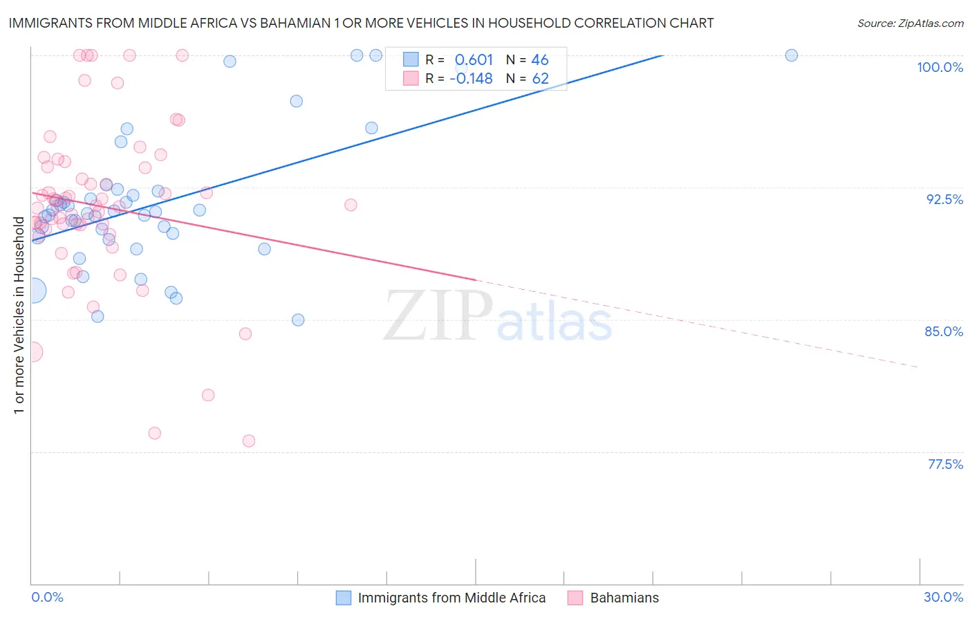 Immigrants from Middle Africa vs Bahamian 1 or more Vehicles in Household