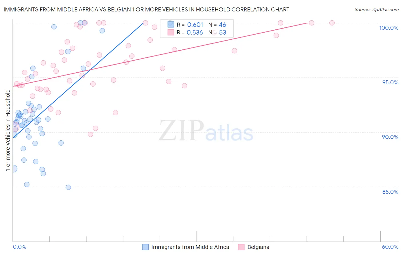 Immigrants from Middle Africa vs Belgian 1 or more Vehicles in Household