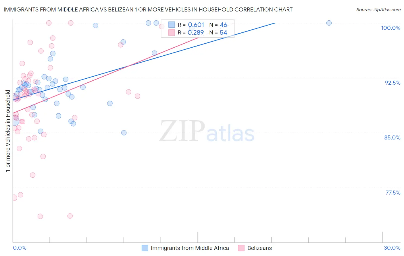 Immigrants from Middle Africa vs Belizean 1 or more Vehicles in Household