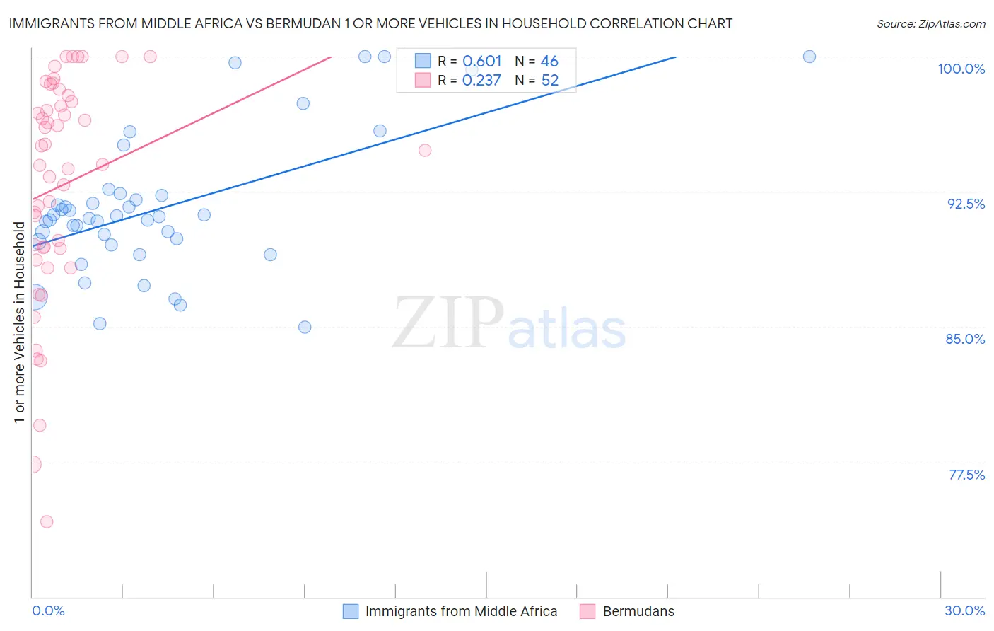 Immigrants from Middle Africa vs Bermudan 1 or more Vehicles in Household