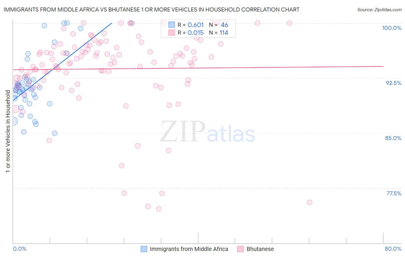 Immigrants from Middle Africa vs Bhutanese 1 or more Vehicles in Household