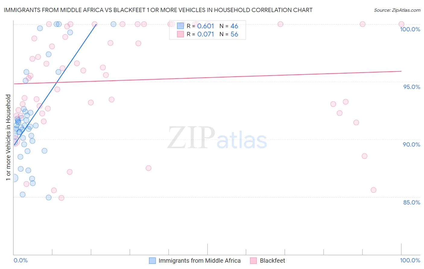 Immigrants from Middle Africa vs Blackfeet 1 or more Vehicles in Household