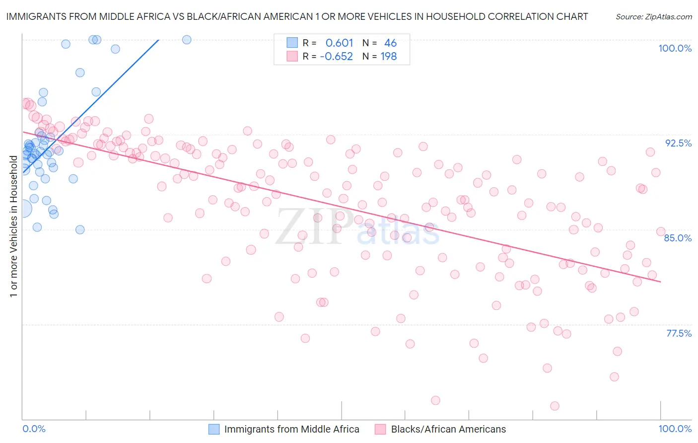 Immigrants from Middle Africa vs Black/African American 1 or more Vehicles in Household