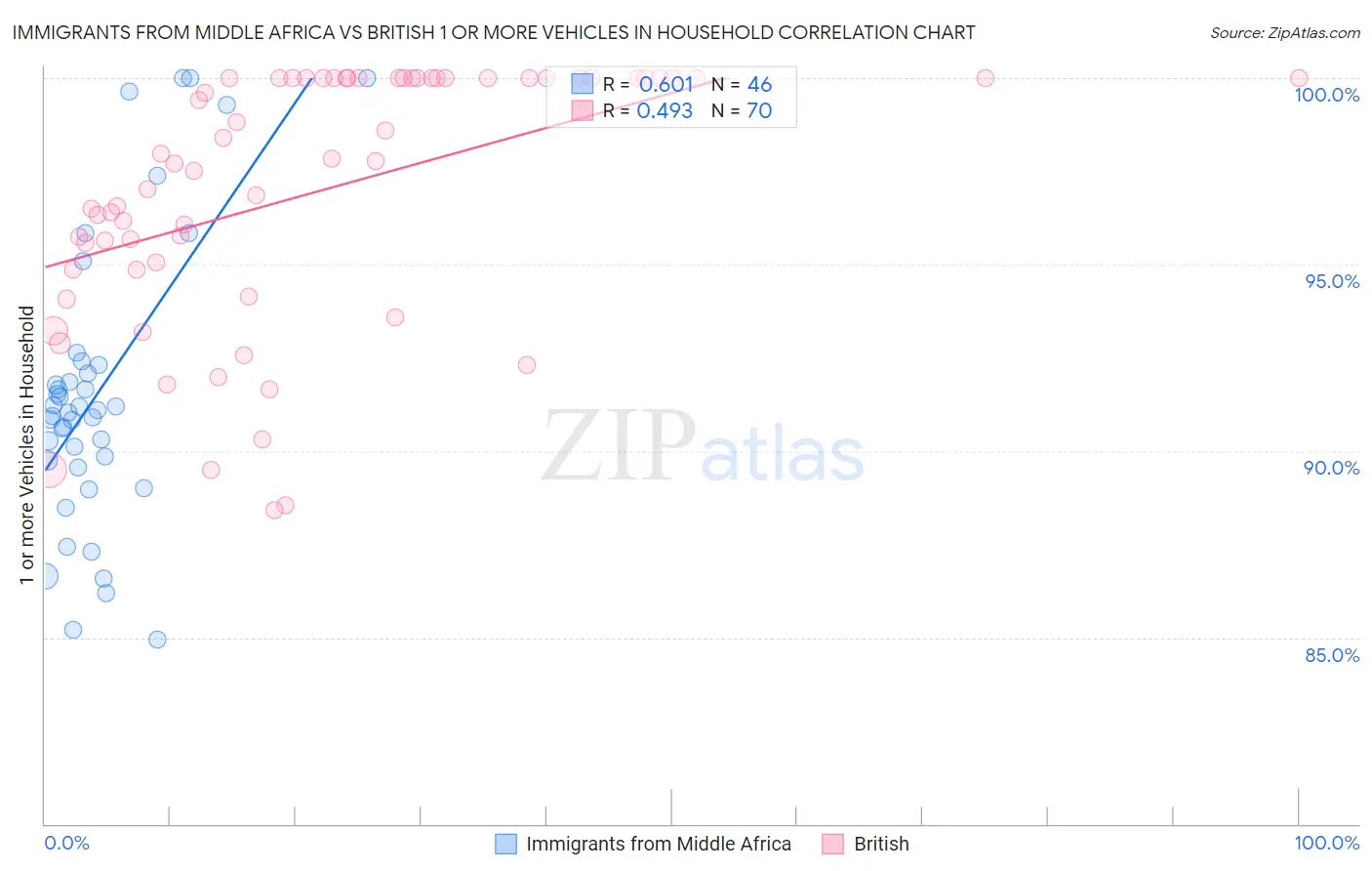 Immigrants from Middle Africa vs British 1 or more Vehicles in Household