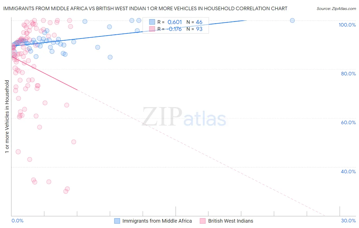 Immigrants from Middle Africa vs British West Indian 1 or more Vehicles in Household