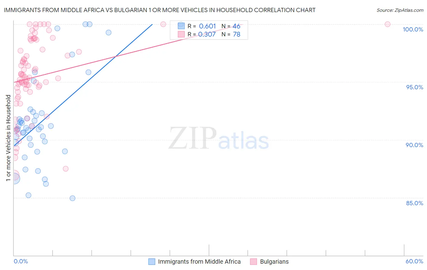Immigrants from Middle Africa vs Bulgarian 1 or more Vehicles in Household