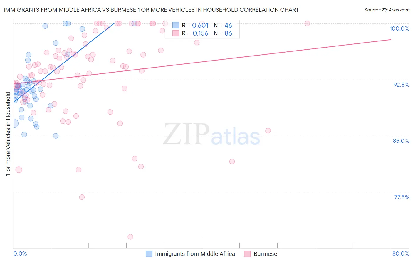 Immigrants from Middle Africa vs Burmese 1 or more Vehicles in Household