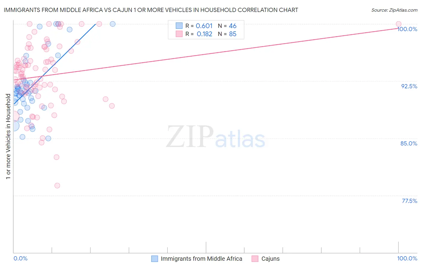 Immigrants from Middle Africa vs Cajun 1 or more Vehicles in Household