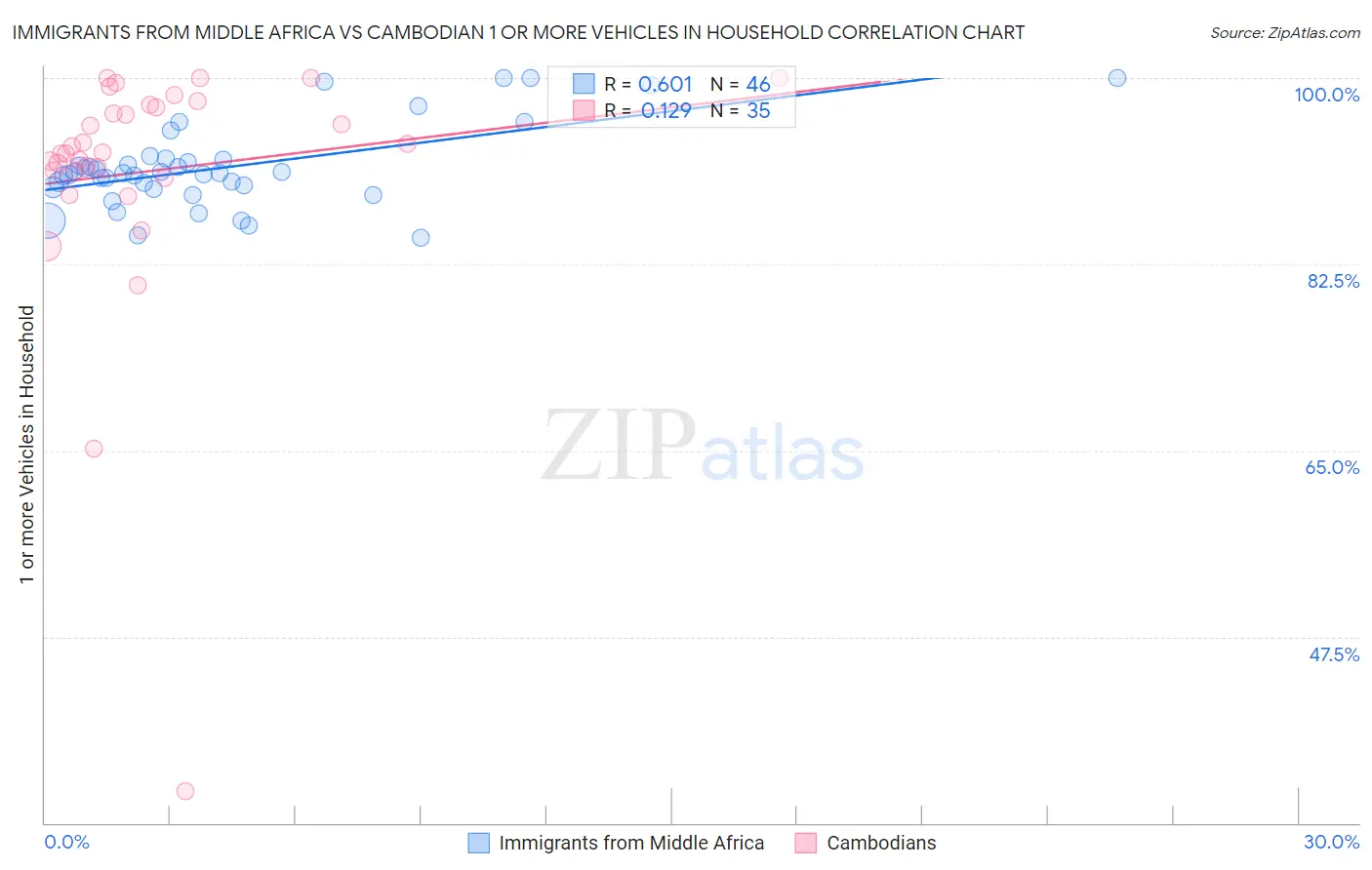 Immigrants from Middle Africa vs Cambodian 1 or more Vehicles in Household