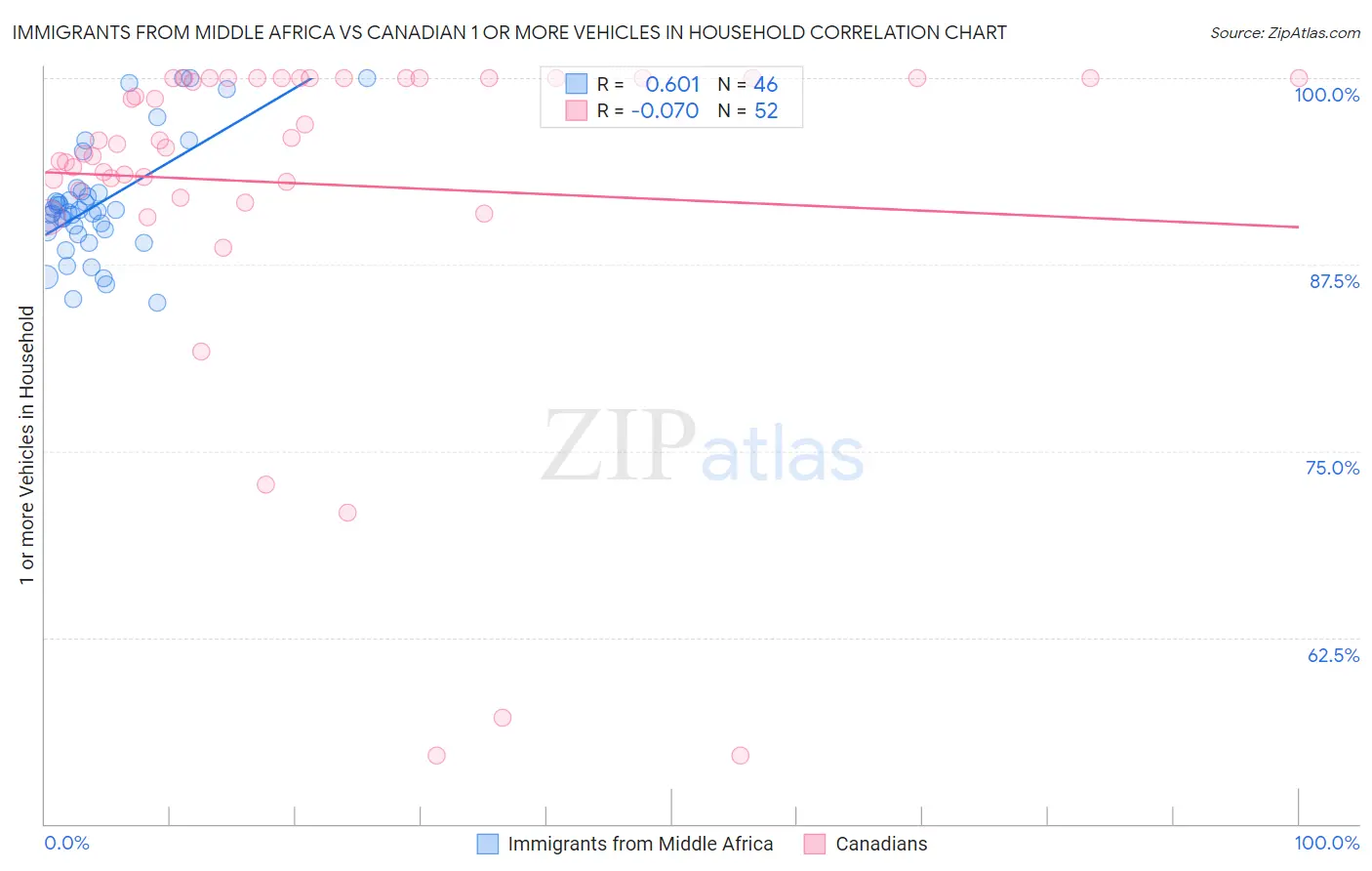 Immigrants from Middle Africa vs Canadian 1 or more Vehicles in Household