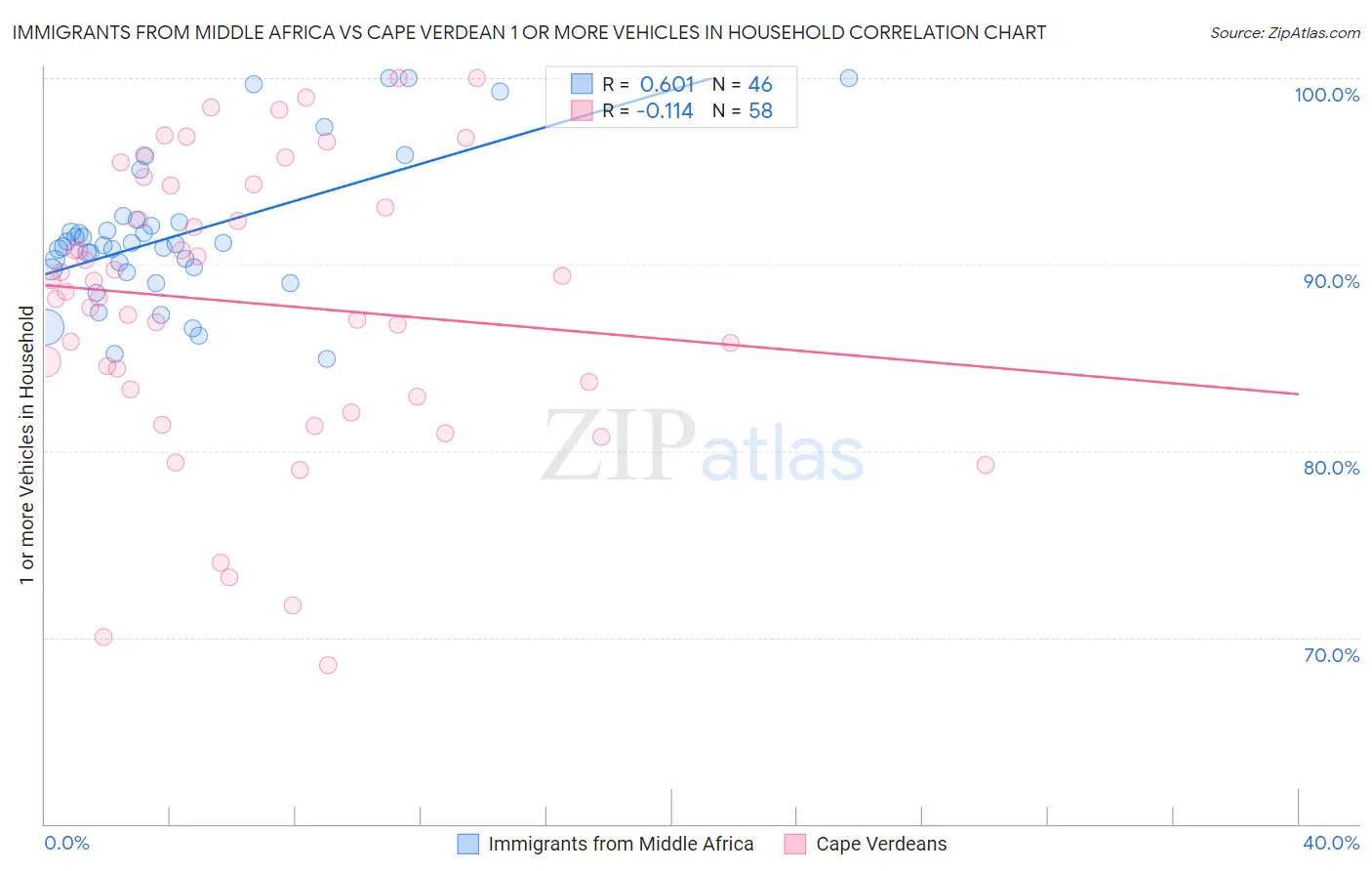 Immigrants from Middle Africa vs Cape Verdean 1 or more Vehicles in Household