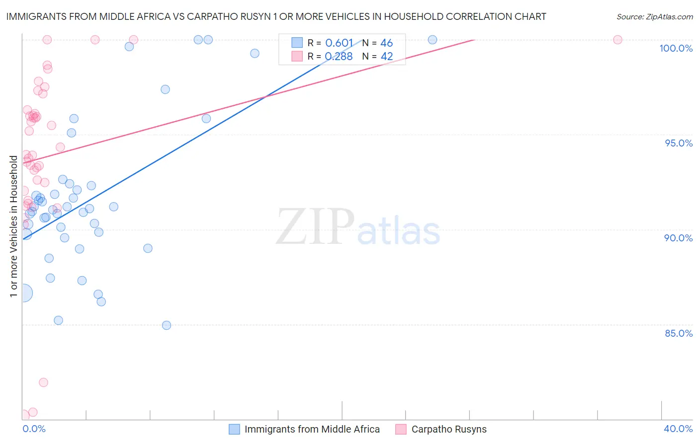 Immigrants from Middle Africa vs Carpatho Rusyn 1 or more Vehicles in Household