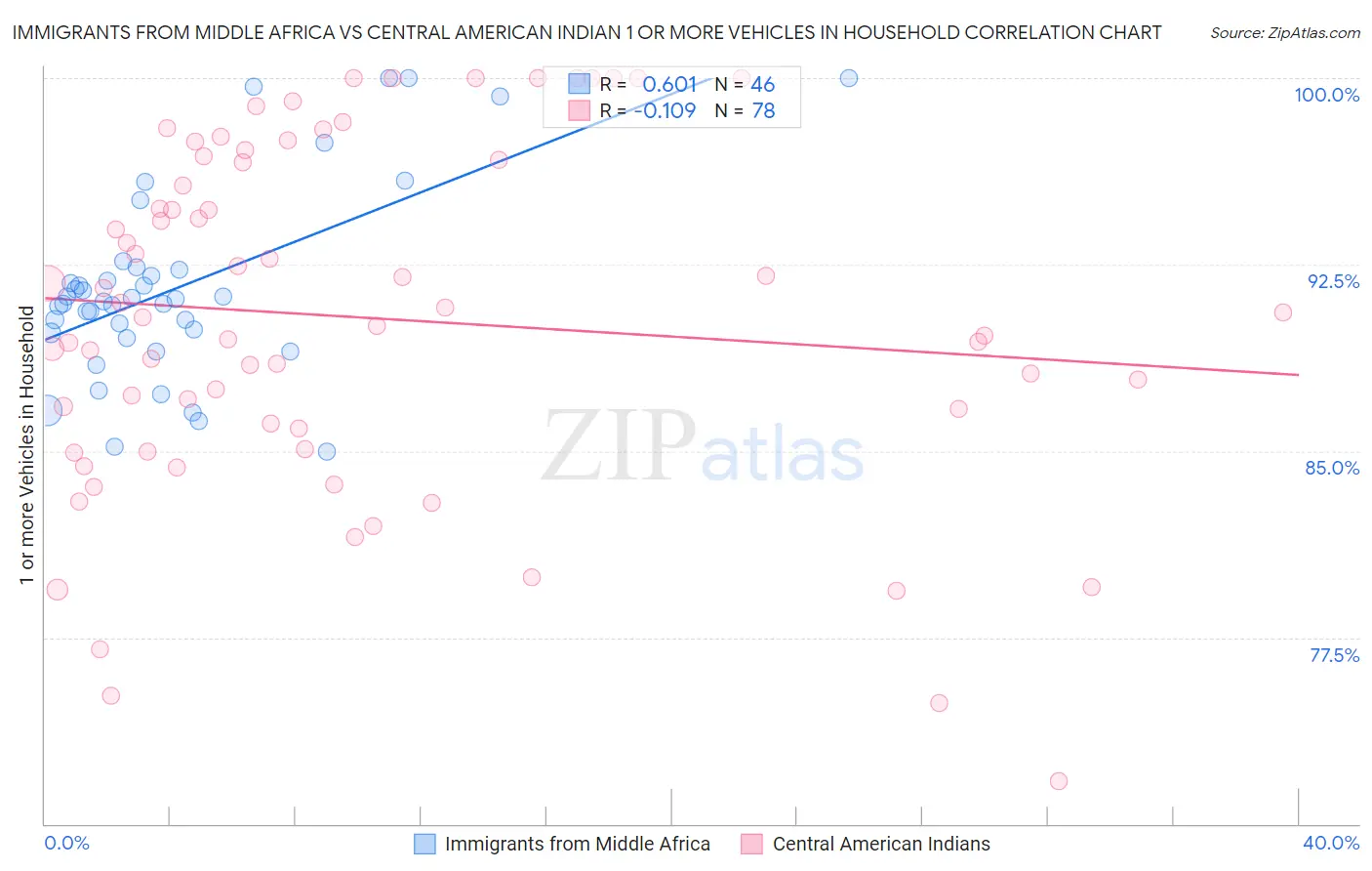 Immigrants from Middle Africa vs Central American Indian 1 or more Vehicles in Household