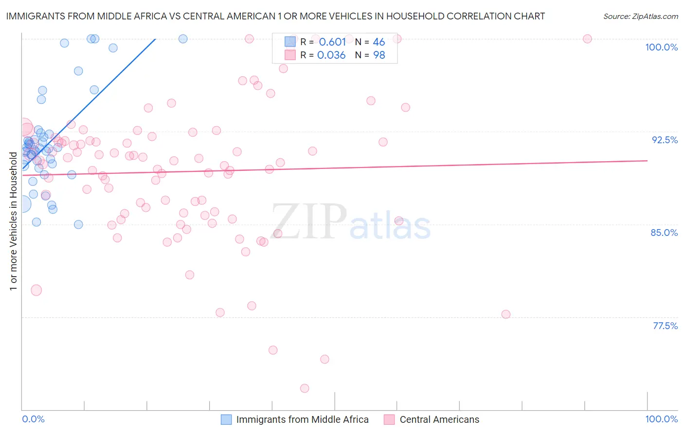 Immigrants from Middle Africa vs Central American 1 or more Vehicles in Household