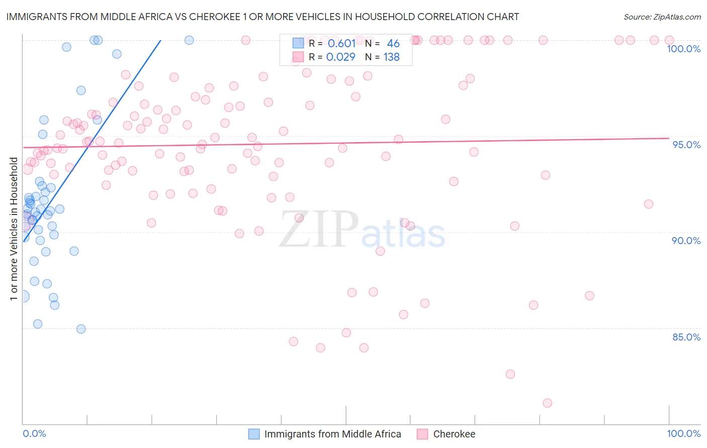 Immigrants from Middle Africa vs Cherokee 1 or more Vehicles in Household