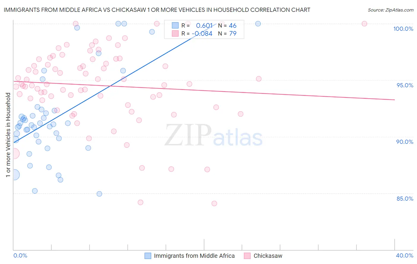 Immigrants from Middle Africa vs Chickasaw 1 or more Vehicles in Household