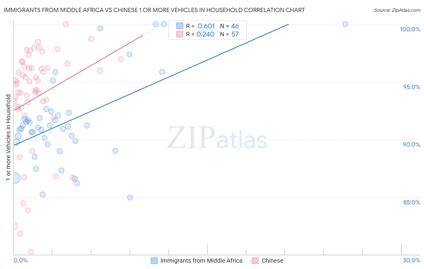 Immigrants from Middle Africa vs Chinese 1 or more Vehicles in Household