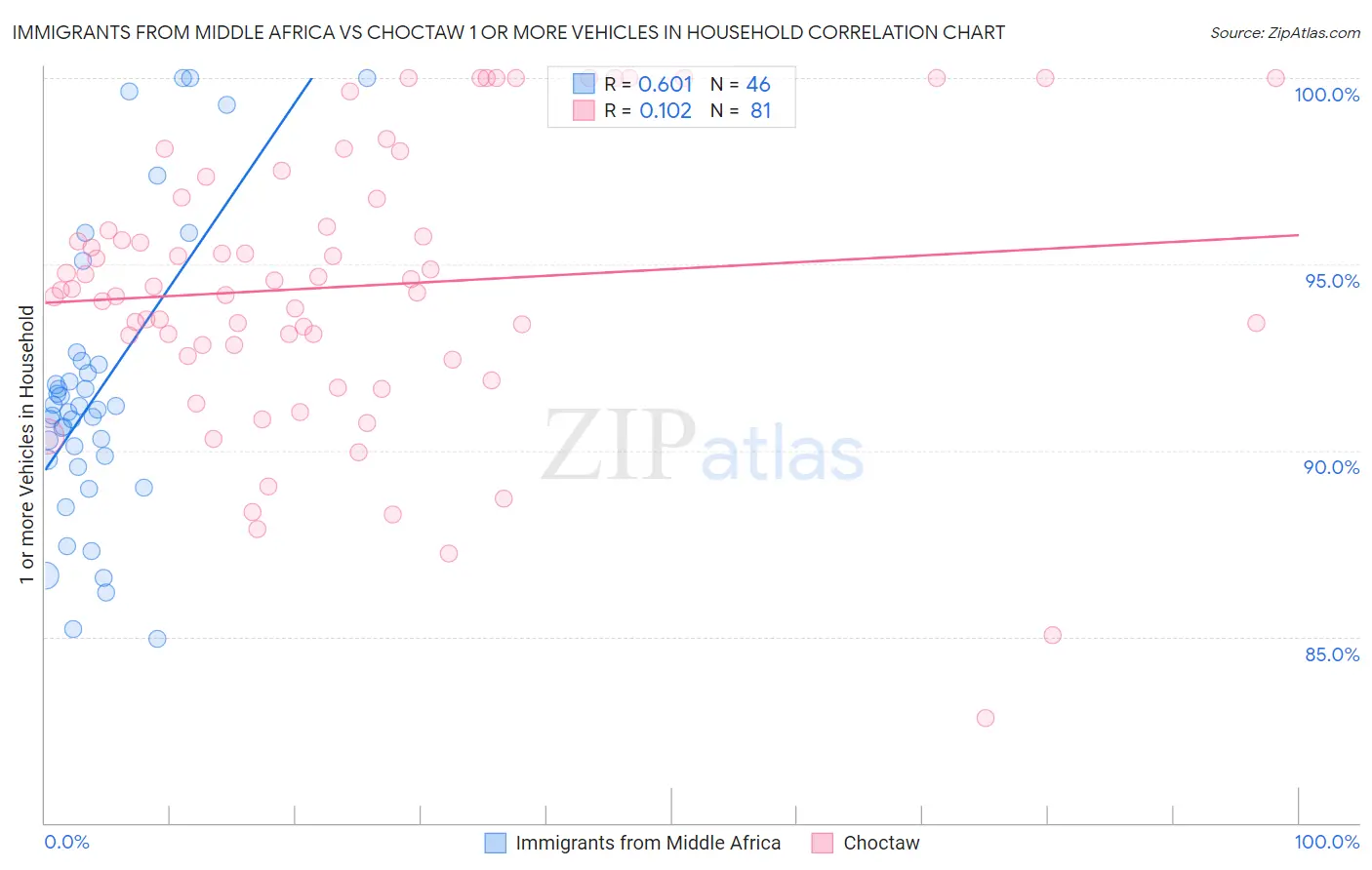 Immigrants from Middle Africa vs Choctaw 1 or more Vehicles in Household