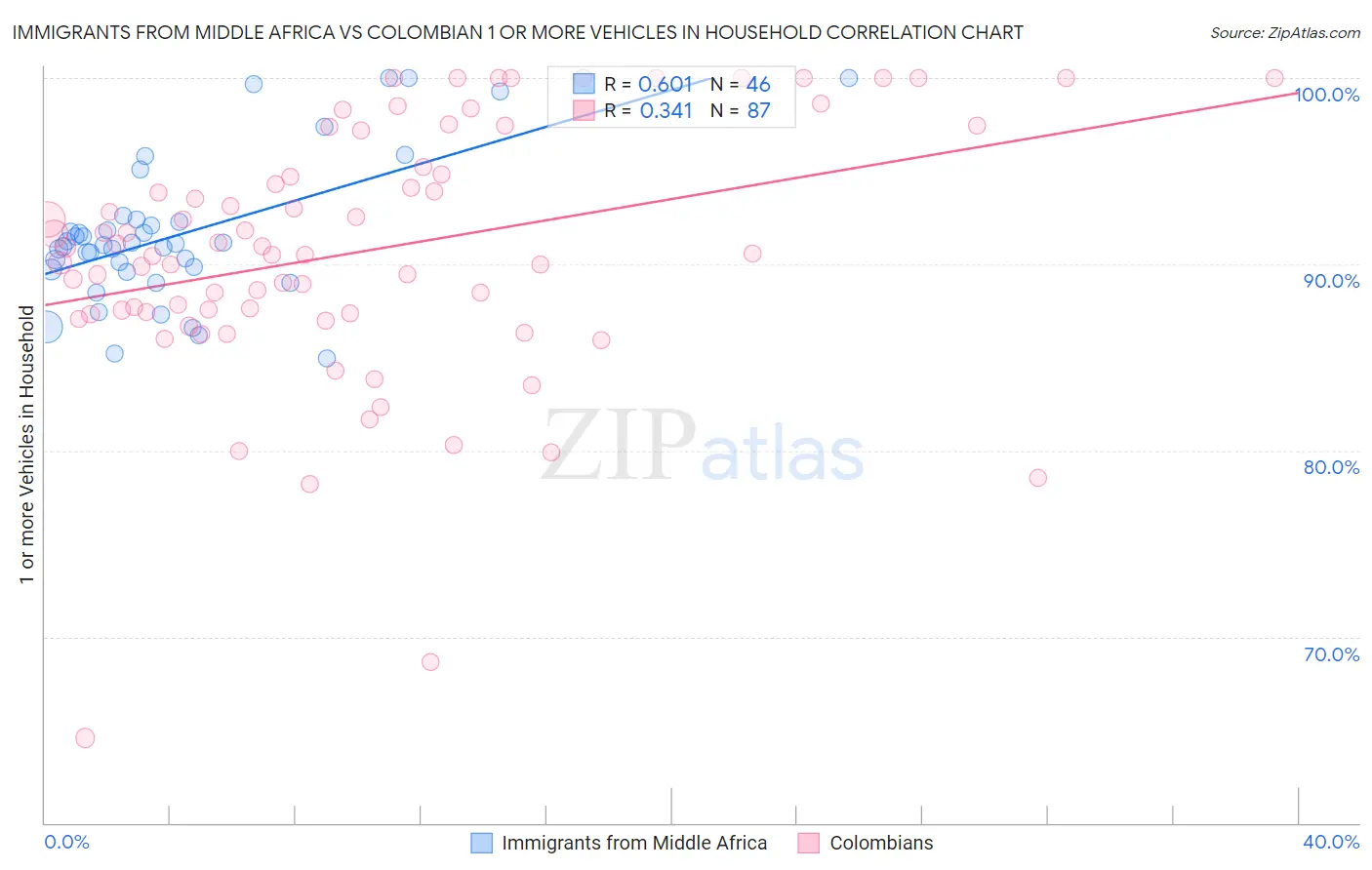 Immigrants from Middle Africa vs Colombian 1 or more Vehicles in Household
