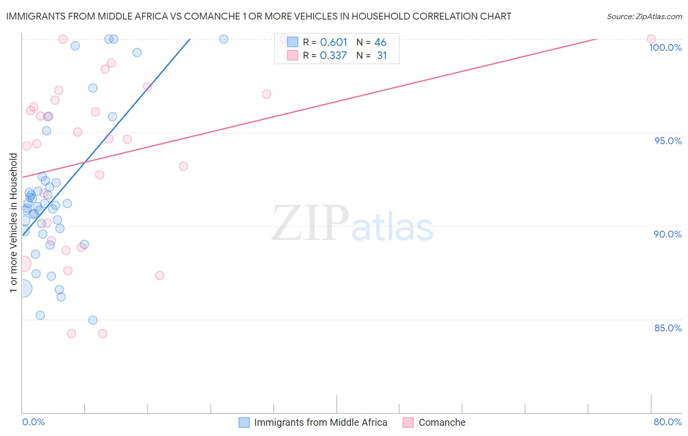 Immigrants from Middle Africa vs Comanche 1 or more Vehicles in Household