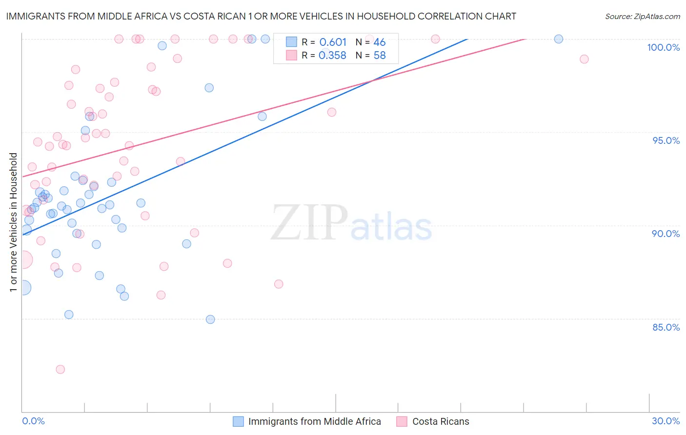 Immigrants from Middle Africa vs Costa Rican 1 or more Vehicles in Household