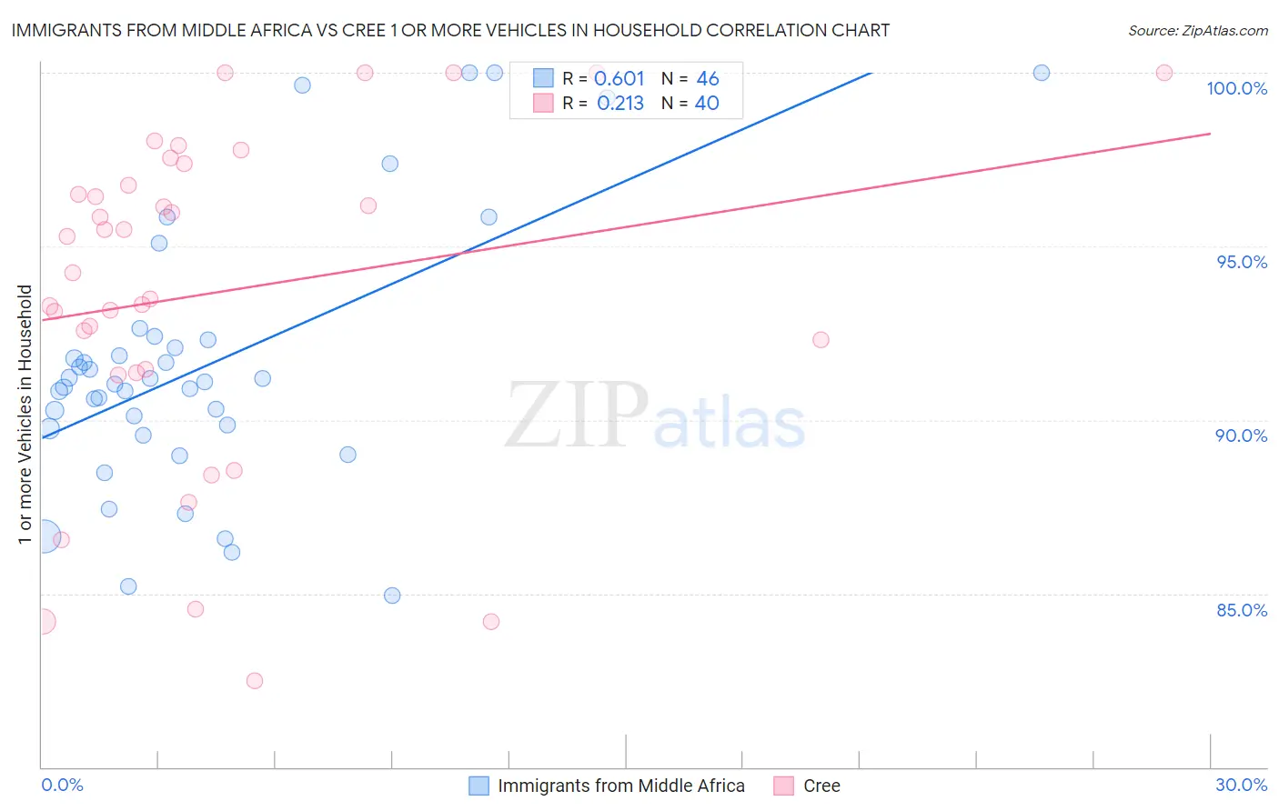 Immigrants from Middle Africa vs Cree 1 or more Vehicles in Household
