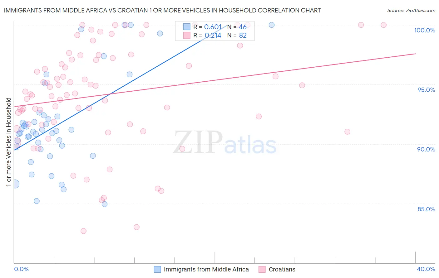 Immigrants from Middle Africa vs Croatian 1 or more Vehicles in Household