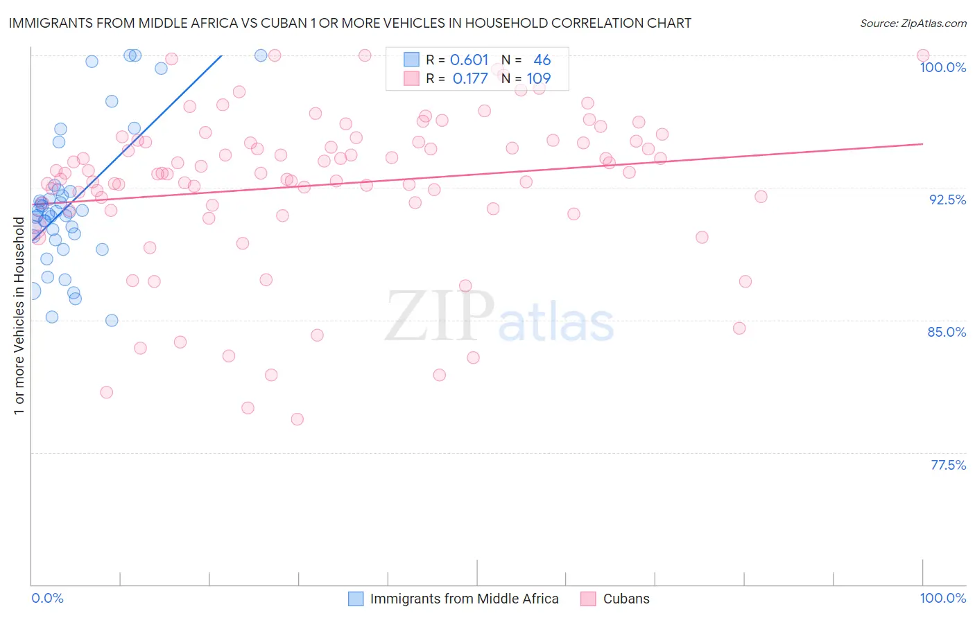 Immigrants from Middle Africa vs Cuban 1 or more Vehicles in Household