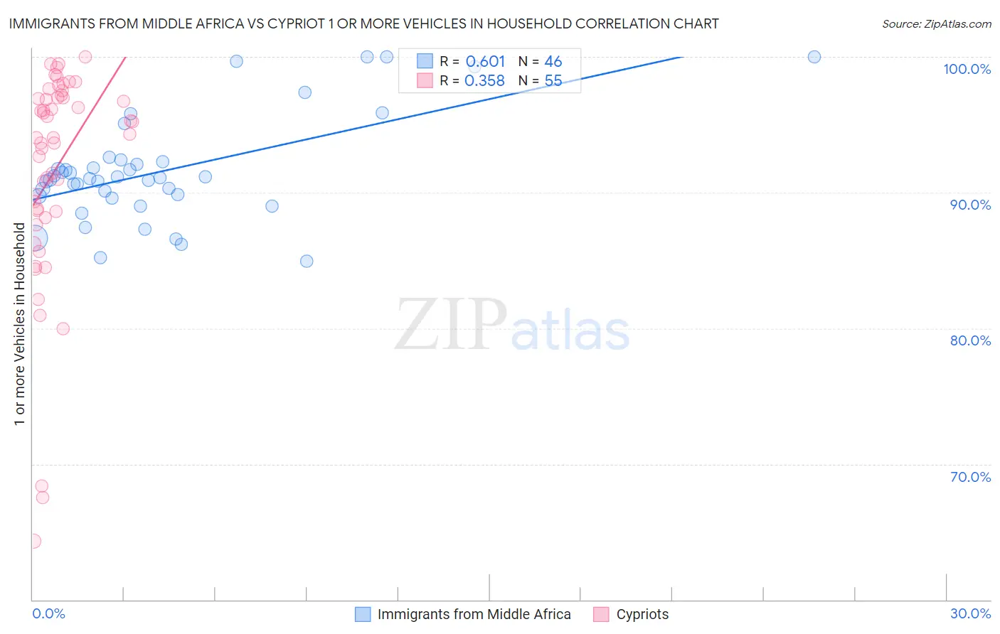 Immigrants from Middle Africa vs Cypriot 1 or more Vehicles in Household
