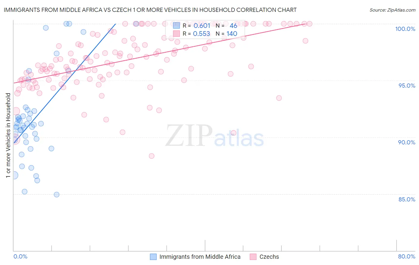 Immigrants from Middle Africa vs Czech 1 or more Vehicles in Household