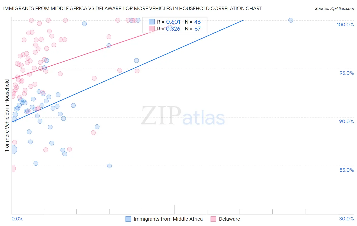 Immigrants from Middle Africa vs Delaware 1 or more Vehicles in Household